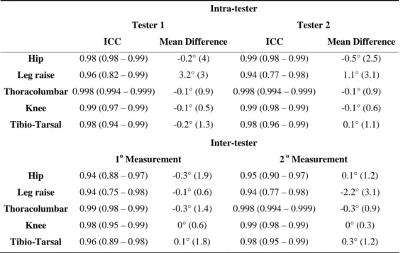 Table 2. Intraclass Correlation Coefficients (Confidence Interval) and mean difference (mean ± Standard Deviation) for intra and inter-tester reliability of the photogrammetric analysis procedure.