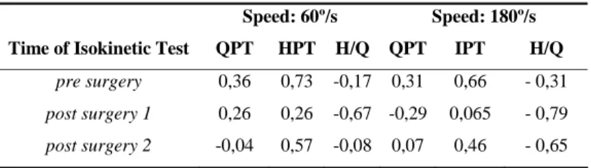 Table 1. Spearman Correlation (r s  value) between severity of chondral lesion and QPT and HPT difference between involved and uninvolved limbs, and H/Q ratio of the involved limb for all three assessments at 60°/s and 180°/s.