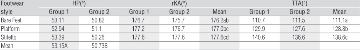 Table 4. Means of variables HP, rKA and TTA with the frequency of high-heel use and the types of shoe, where HP is head protrusion, rKA is the  alignment of the right knee and TTA is the tibiotarsal angle.
