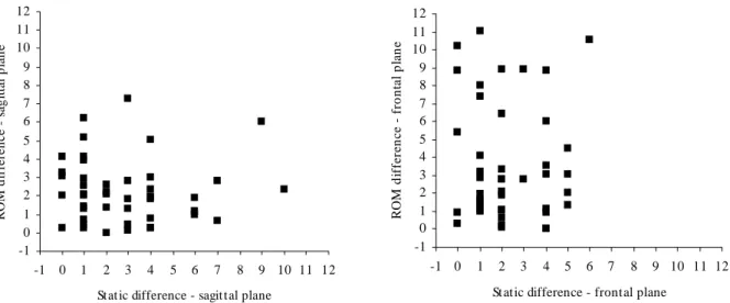 Figure 2. Dispersion graph showing the relationship between static differences (x-axis) and dynamic differences (y-axis) for the sagittal plane (left) and frontal plane (right).