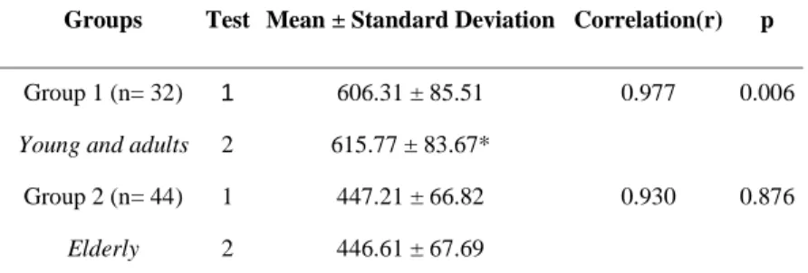 Table 1. Pearson correlation coefficients and significance of the comparisons between the distances walked in two test repetitions, in groups with different age ranges.