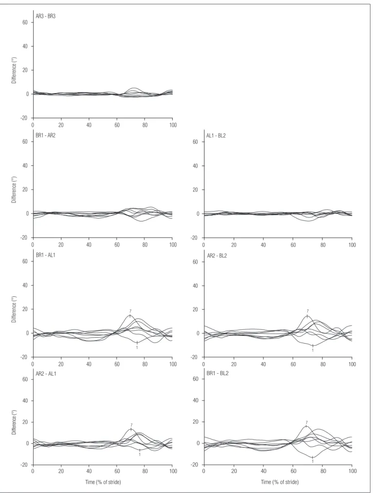 Figure 3. Difference curve graphs for all subjects, in regards to each comparison of knee valgus-varus during gait