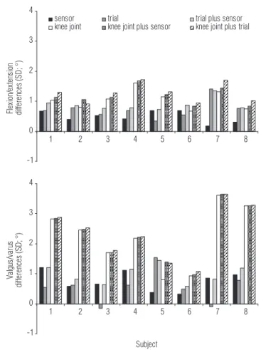 Table 1. Variations (standard deviation – SD;°) due to sensor, trial and knee joint. Mean values relating to eight males are shown, for both flexion/