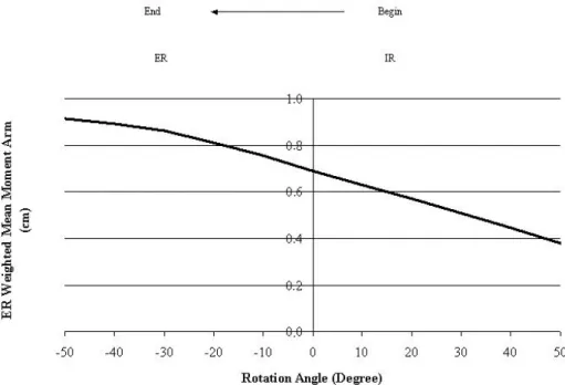 Figure 1. Percentage mean torque of the external rotation, with standard error.
