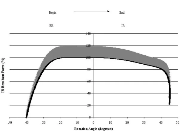Figure 6. Percentage resultant force of the internal rotation, with standard error.