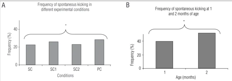 Figure 2. Frequency of spontaneous kicking. A. in different experimental conditions (SC=standard condition; SC1 [load condition 1] corresponds  to 1/10 of infant’s lower limb mass; SC2 [load condition 2] corresponds to 1/3 of infant’s lower limb mass; PC=p