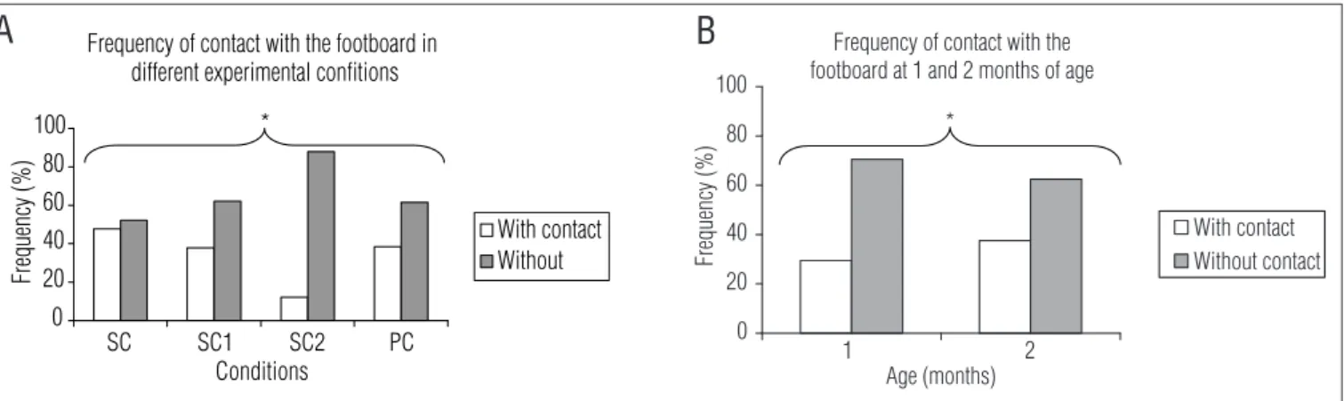 Figure 4. Frequency of unipedal and bipedal movements. A. in different experimental conditions (SC=standard condition; SC1 [load condition 1] 