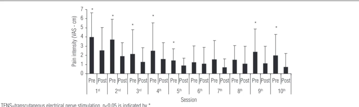 Figure 1. Comparison of the mean values of pain intensity registered in the VAS (cm), before (pre) and after (post) each TENS session (n=12).