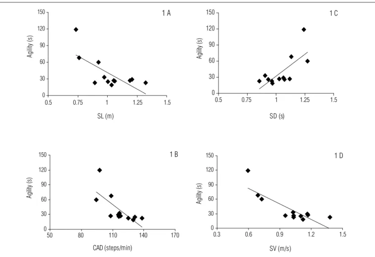 Figure 2A), CAD (r=-0.72; p≤0.01; Figure 2B), ST (r=0.71; 