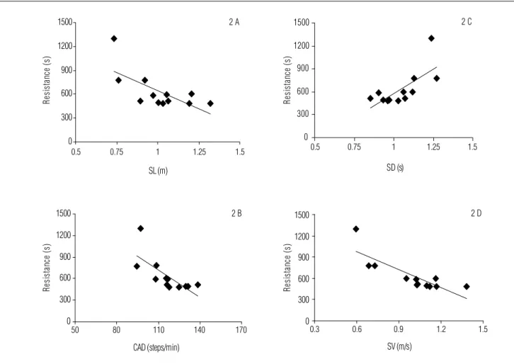 Figure 2. Correlations between the endurance test and walking ability (RAG): 2A – stride length (SL), 2B – cadence (CAD), 2C – stride duration  (SD) and 2D – stride velocity (SV).