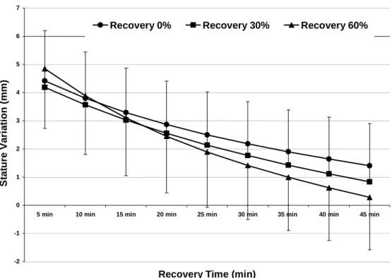 Figure 4. Stature change (mm) during recovery after the application of traction at three different loads