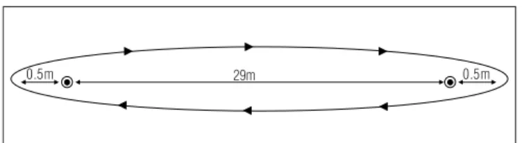Figure 1. Distance to be walked during the six-minute walk test  (6MWT). The cones, or the marking son the floor, indicate the points  at which the changes in direction should be made