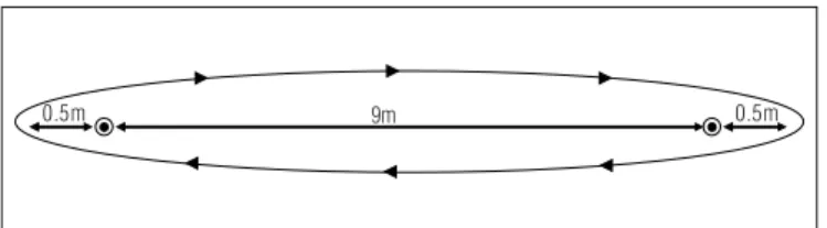Figure 2. Distance to be walked during the shuttle walk test (SWT). The  cones, or the markings on the floor, indicate the points at which the changes  in direction should be made
