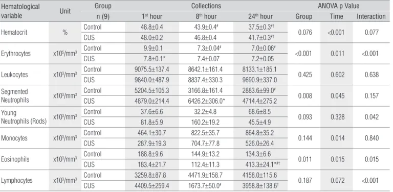 Table 1. Hematological variables after muscle lesion and application of continuous ultrasound.