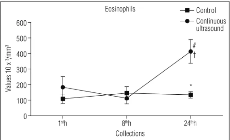 Figure  3.  Behavior  of  eosinophils  during  experimental  protocol. 