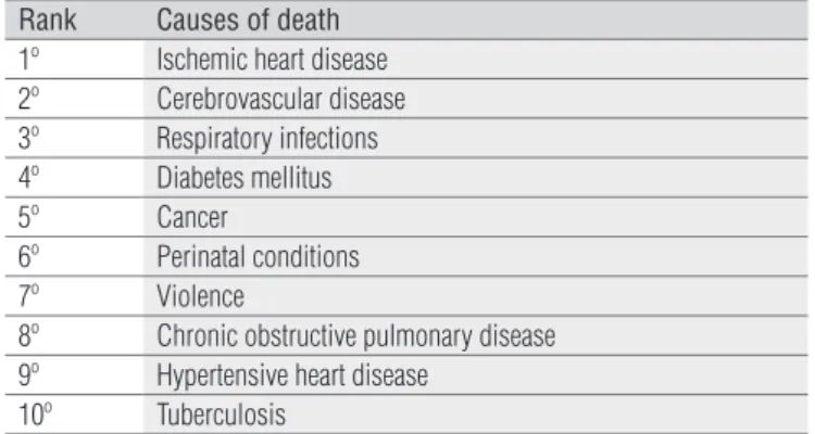 Table 2.  The leading causes of mortality across countries in South America.