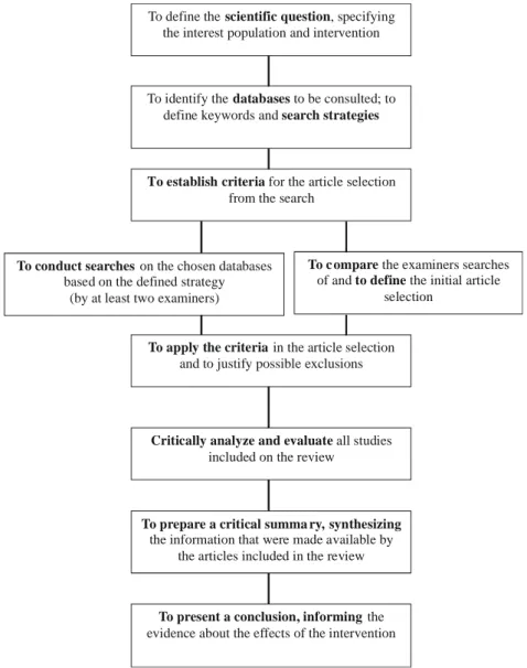 Figure 2. General description about the process of literature systematic reviewing ‡ .