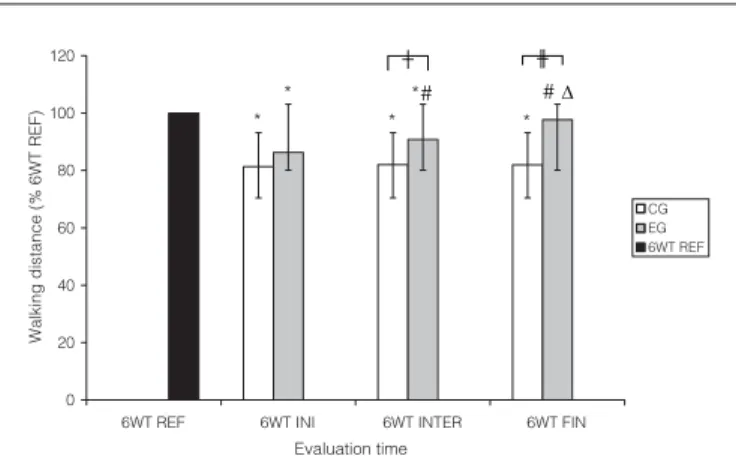 Figure 1. Comparisons within and between groups of distances  walked, expressed as percentages of the six-minute walking test (6WT  REF), at the different evaluation times