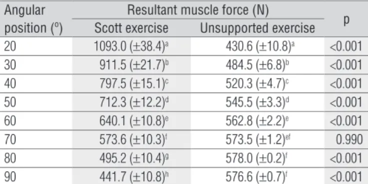Table 1. Mean values (± standard deviations) of muscle force in the  Scott and unsupported exercises p values refer to comparisons between  exercises.