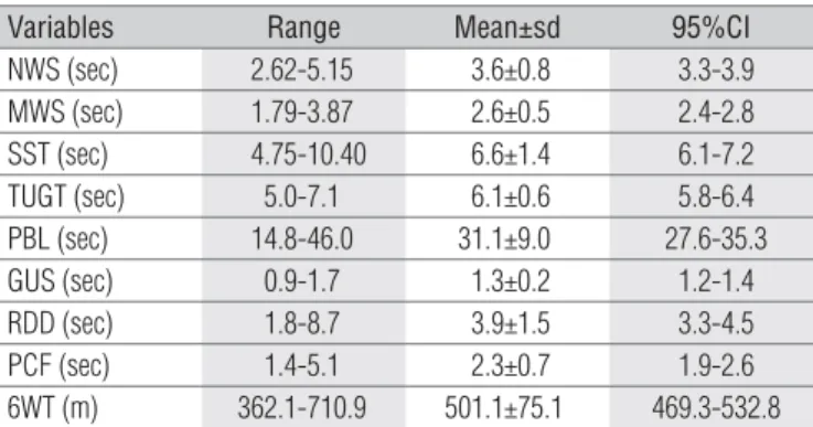 Table 3 shows the results from the simple correlation. It can  be seen that three out of the eight functional performance tests  (SST, GUS and 6WT) presented signiicant correlations with  coxofemoral joint lexibility, ranging from 0.45 to 0.59.