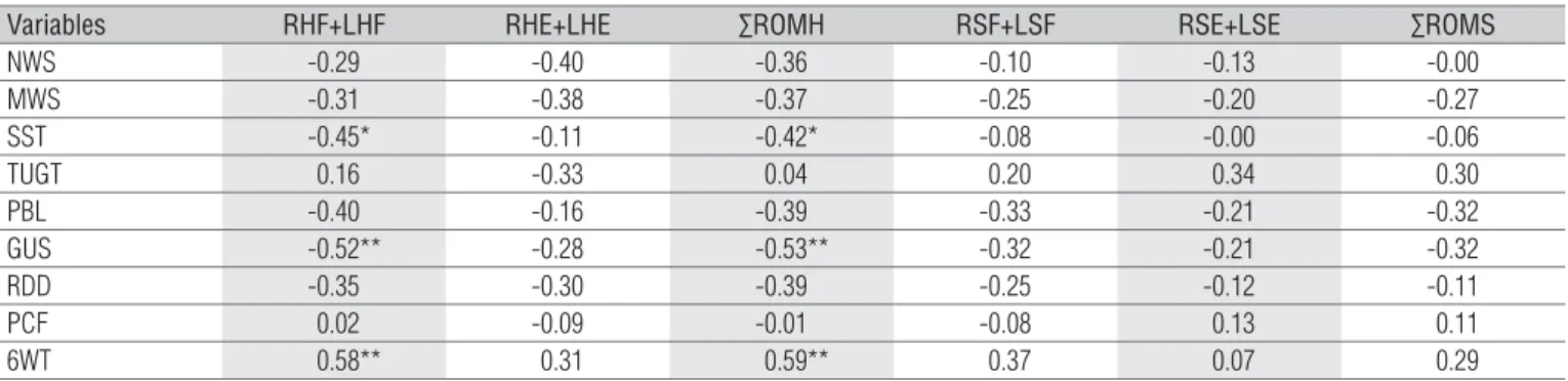 Table 3. Pearson correlation coefficients between the different range of motion indexes and the functional performance tests (n=22).