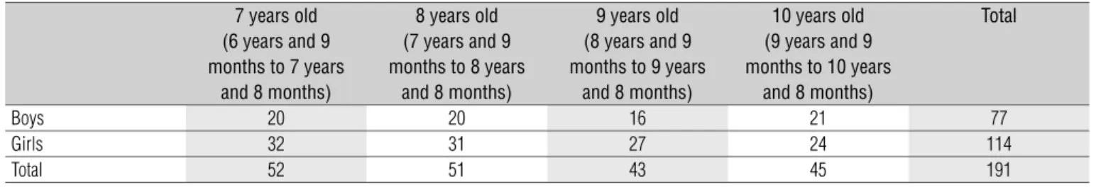 Table 1.  Number of children assessed by age and gender.