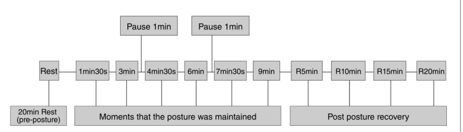 Figure 2. Schematic representation of the periods when the blood pressure and the heart rate were measured (Rest – Pre-posture resting; periods  of posture execution from 1min30s to 9min; Post-posture recovery – R5min to R20min).