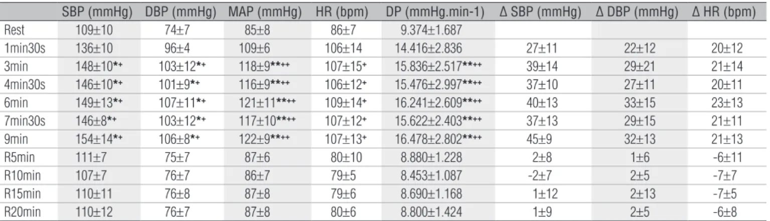 Table 1. Mean+sd results of systolic blood pressure (SBP), diastolic blood pressure (DBP), mean arterial pressure (MAP), heart rate (HR), double  product (DP) and delta variation (∆) of the SBP, DBP and HR during the pre-posture resting (Rest),  moments of