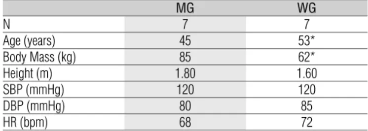 Table 1. Median values for anthropometric and rest hemodynamic  variables of the studied groups