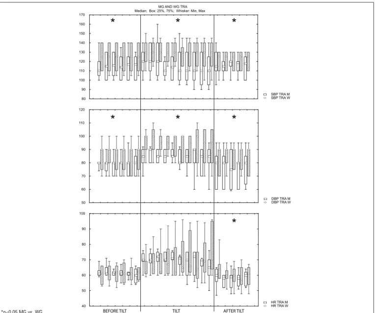 Figure 2. Minute to minute changes (boxplot) of SBP(A), DBP(B) and HR(C) at each stage of TILT, in TRA condition, for MG and WG groups.8090100110120130140150160170 DBP TRA M DBP TRA W5060708090100110120