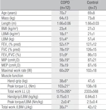 Table 1. Subject characteristics and studied variables.