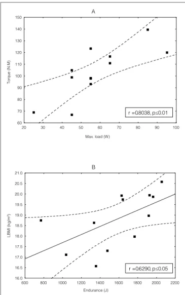 Figure  1.  Correlations  COPD  group  (A)  Correlation  between  the  peak torque (Nm) quadríceps and maximal work rate in CRET (W)