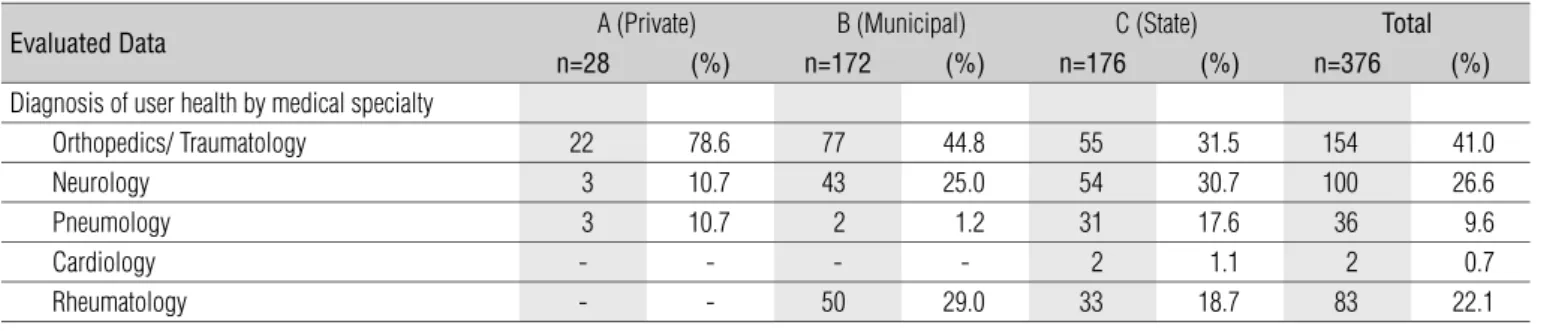 Table 2.  Diagnosis of user health in the three physical therapy clinics by medical specialty, 2007.