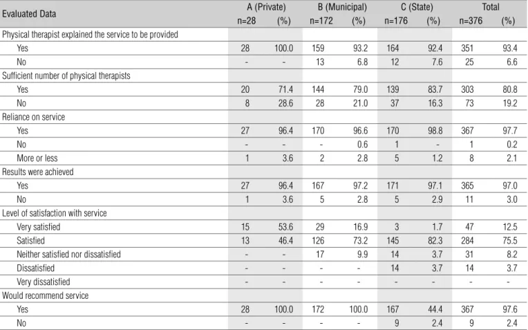 Table 4.  Physical therapist’s explanation about the service, number of physical therapists, reliance on the service, achieved results, level of  satisfaction with the service and recommendation of the service of three physical therapy clinics, 2007.