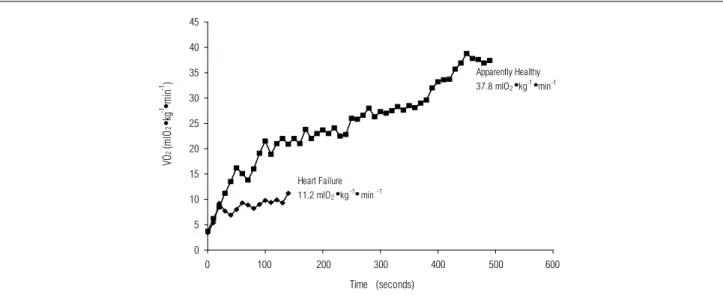 Figure 2. Oxygen consumption comparison during symptom-limited CPX: apparently healthy vs