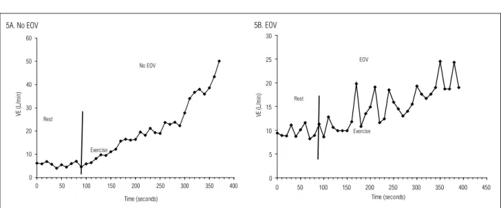 Figure 5. Example of exercise ventilatory patterns in two subjects with heart failure.