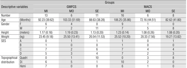 Table 1.  Descriptive characteristics of the sample, according to group classiﬁ cations into mild (MI), moderate (MO) and severe (SE) based on the  Gross Motor Function Classiﬁ cation (GMFCS) and Manual Abilities Classiﬁ cation System (MACS).