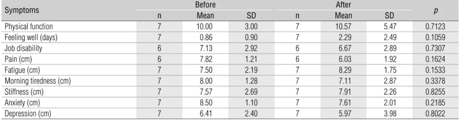 Table 3.  Means and standard deviations (SD) of symptoms reported in the FIQ before and after treatment for Group 2.