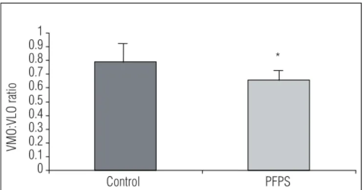 Figure 1. Means and standard deviations of the vastus medialis obliquus  (VMO)/ vastus lateralis obliquus (VLO) ratios during the functional activities  evaluated in the control and patellofemoral pain syndrome (PFPS) groups.