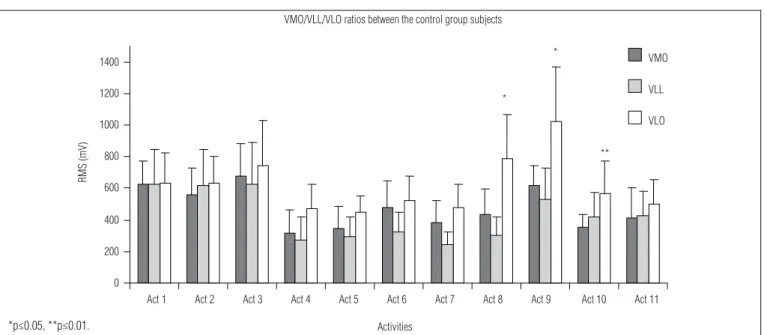 Figure 4. Means and standard deviations of the vastus medialis obliquus  (VMO)-vastus lateralis obliquus (VLO) relative onset (millisecs) during  the functional activities in the control and patellofemoral pain syndrome  (PFPS) groups.