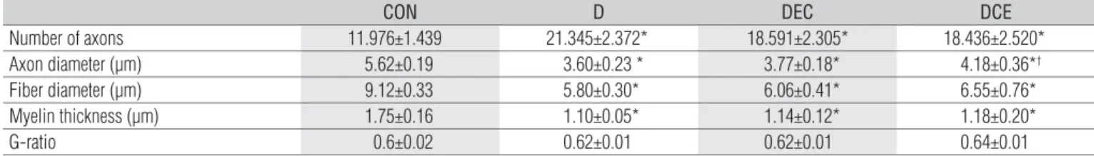 Table 2. Mean values±standard deviations (sd) of sciatic functional index (SFI) for the groups: denervated (D); denervated+exercise+cage (DEC); 