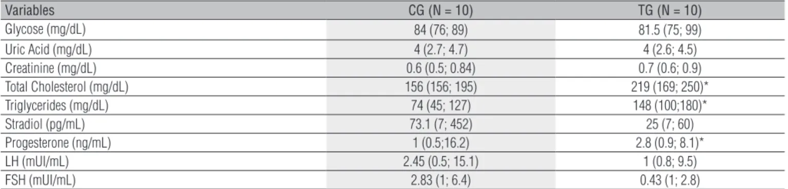 Table 2.  Values of low-dose oral contraceptive (OC) obtained by the therapy group subjects.