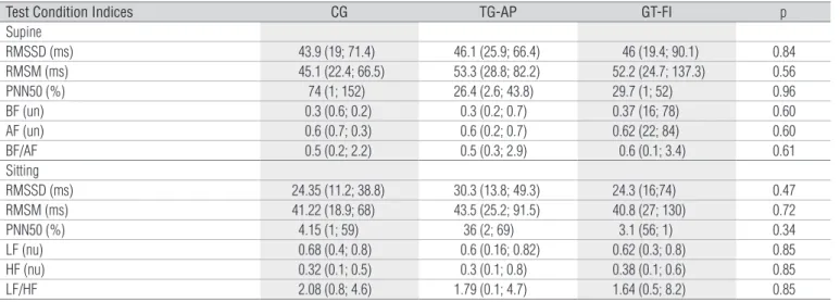Table  4.  Indices values obtained analyses heart rate variability for the control groups (CG) and therapy groups (TG) in the active (TG-AP) and  inactive phases (TG-IP) in the supine and sitting positions.