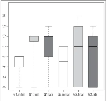Figure 3. Active range of motion boxplot with median, minimum and  maximum scores and 25 and 75 percentiles (edges of the boxes) from initial,  final and follow-up evaluations of group one (G1) and group two (G2).