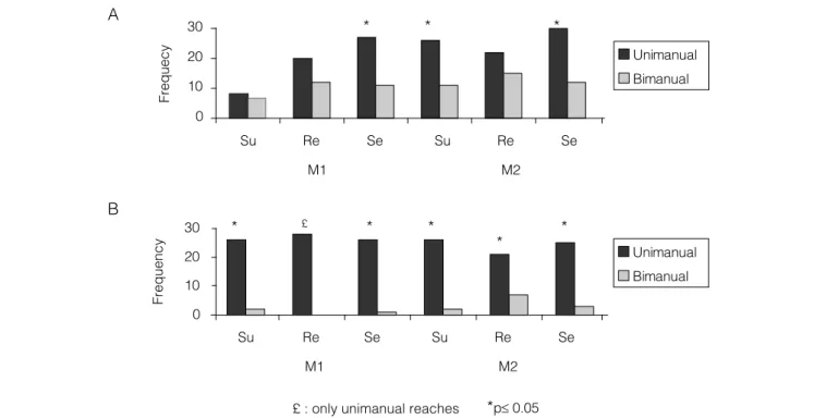 Figure 1. Frequency of uni and bimanual reaching in supine (Su), reclined (Re) and seated (Se) positions, at the acquisition of reaching (M1) and  after spontaneous practice (M2) for less- (A) and more-skilled (B) infants.