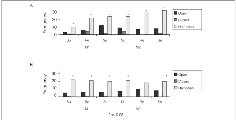 Figure 2. Frequency of open, closed and half-open hand in the beginning of reaching in supine (Su), reclined (Re) and seated (Se) positions, at the  acquisition of reaching (M1) and after spontaneous practice (M2) for less- (A) and more-skilled (B) infants