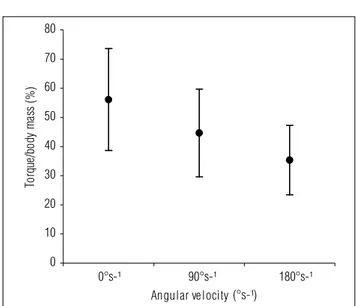 Figure 1. Mean values normalized by body mass to isometric peak  torque (0°s-¹), isokinetic peak torque at 90 (90°s-¹) and at 180 (180° s-¹)