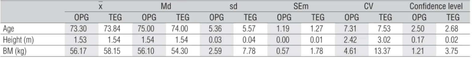 Figure 1 illustrates the balance level responses of the individu- individu-als in the two study groups.