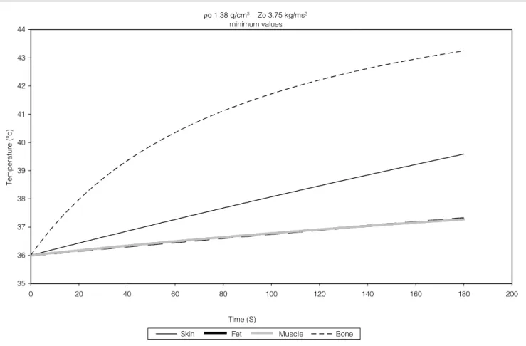 Figure 4. Graphs on the temperature time variation in the first millimeter of the skin, fat, muscle and bone layers for the minimum values for bone  density and acoustic impedance.