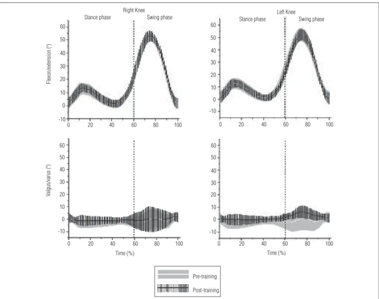 Figure 2. Mean amplitudes and standard deviations of flexion/extension and valgus/varus movements during 100% of consecutive strides, depicted in  the stance and swing phases of gait for both knees before and after training, among 18 healthy male subjects